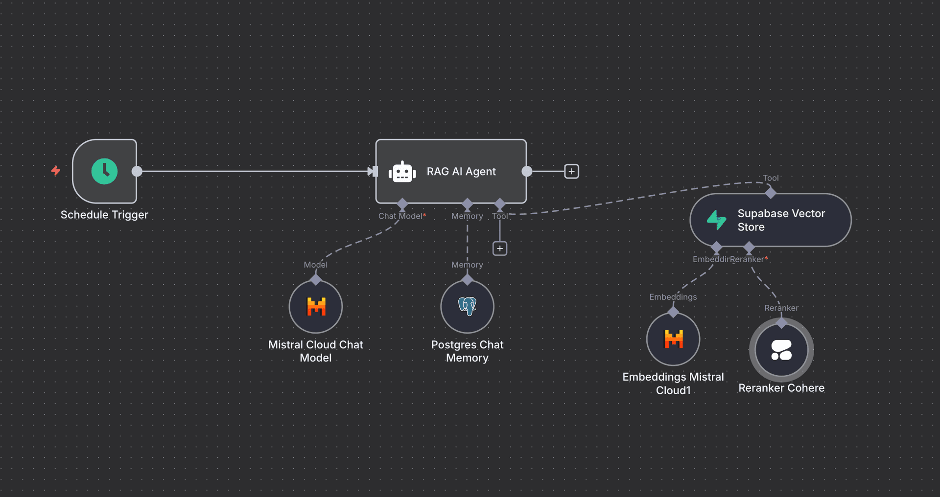 n8n workflow automation voorbeeld - Green Creatives