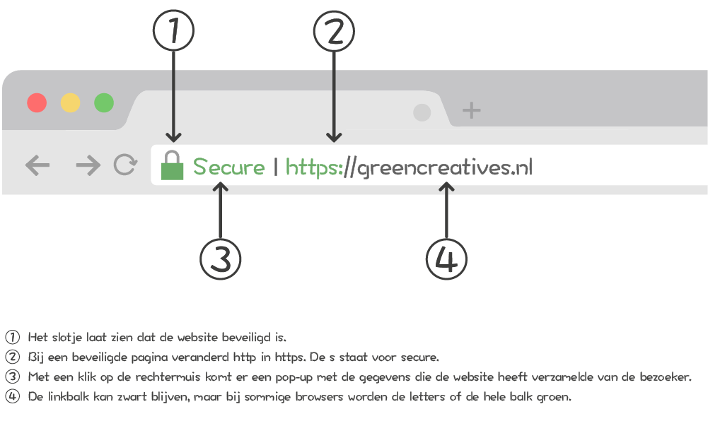 SSL Certificaat Green Creatives